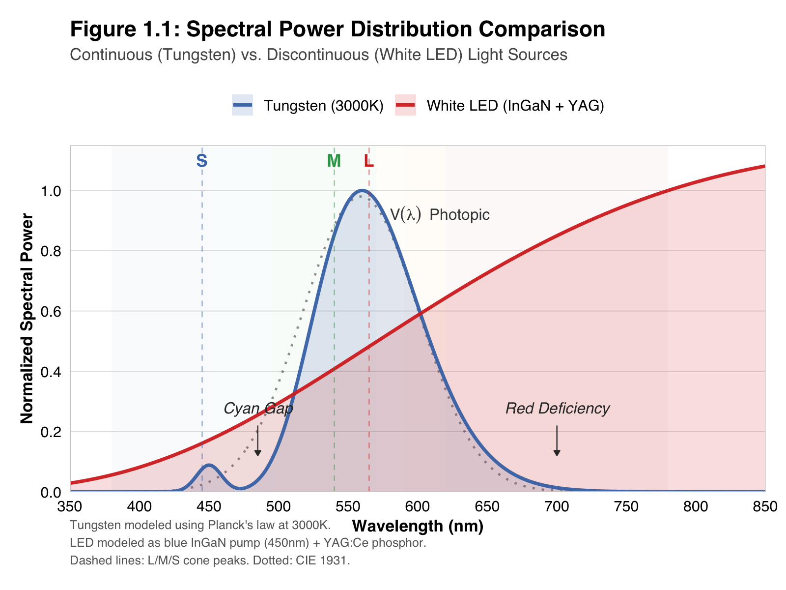 SPD comparison showing Tungsten continuous spectrum vs LED discontinuous spectrum