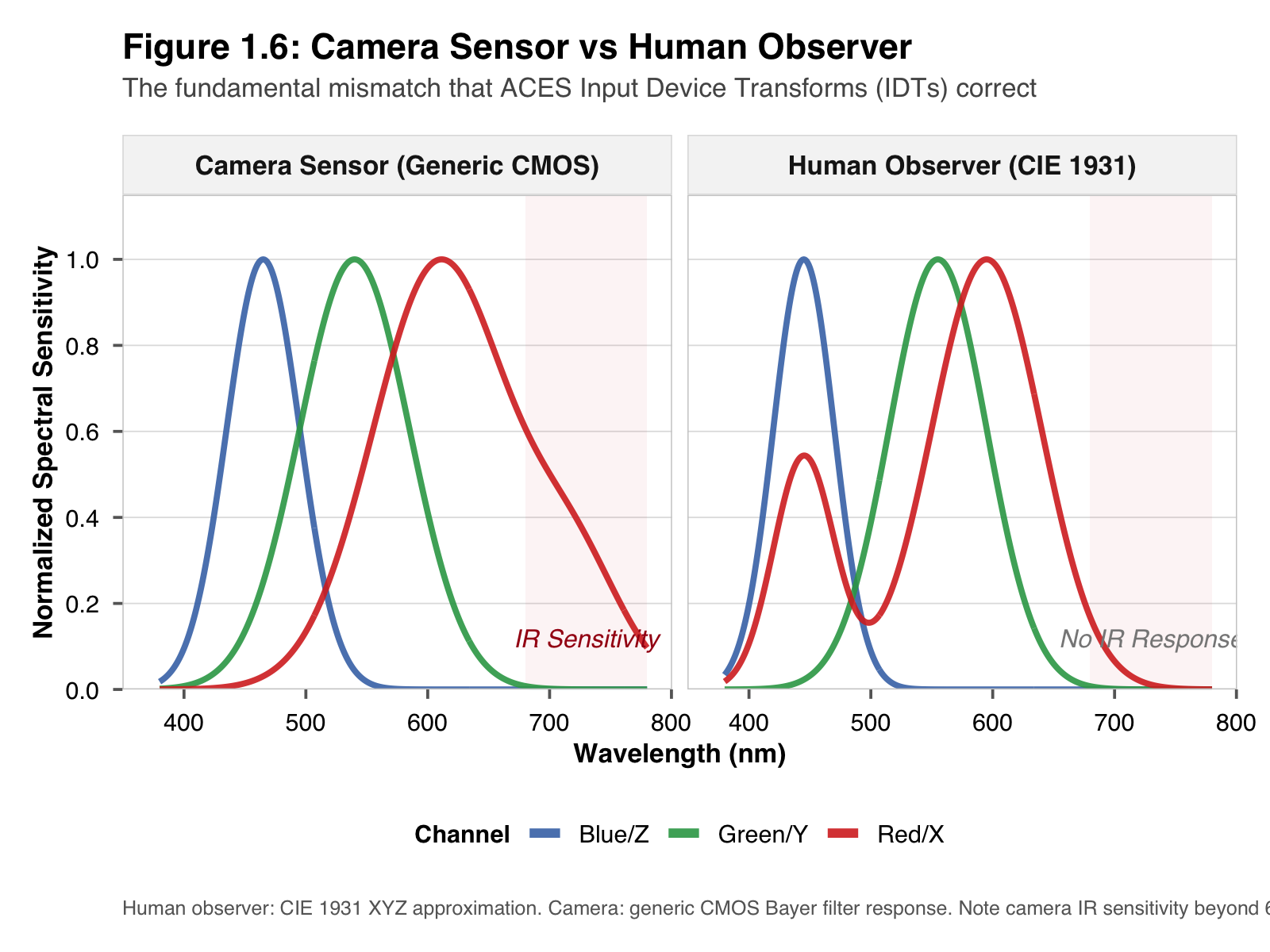Camera sensor spectral sensitivity compared to CIE 1931 human observer curves